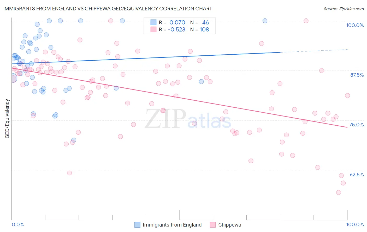 Immigrants from England vs Chippewa GED/Equivalency
