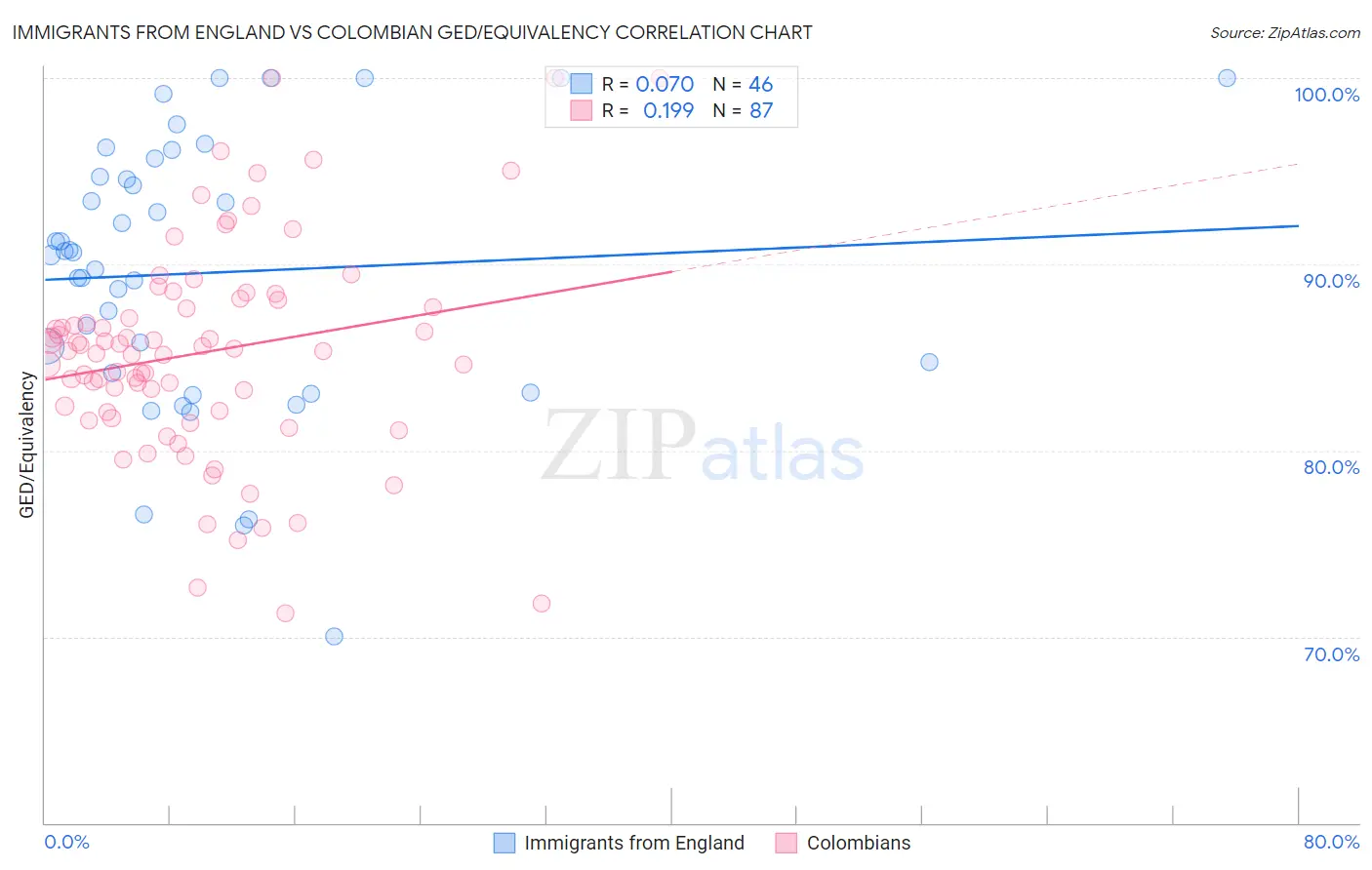 Immigrants from England vs Colombian GED/Equivalency