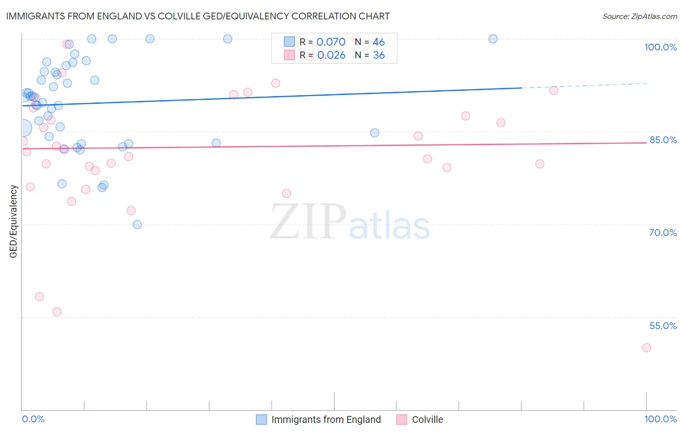 Immigrants from England vs Colville GED/Equivalency