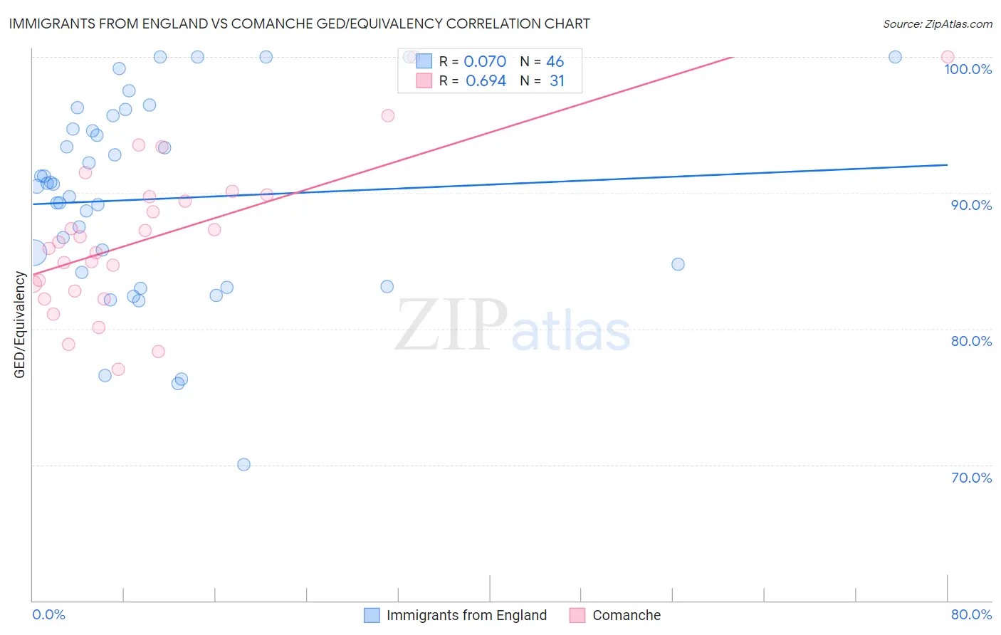 Immigrants from England vs Comanche GED/Equivalency