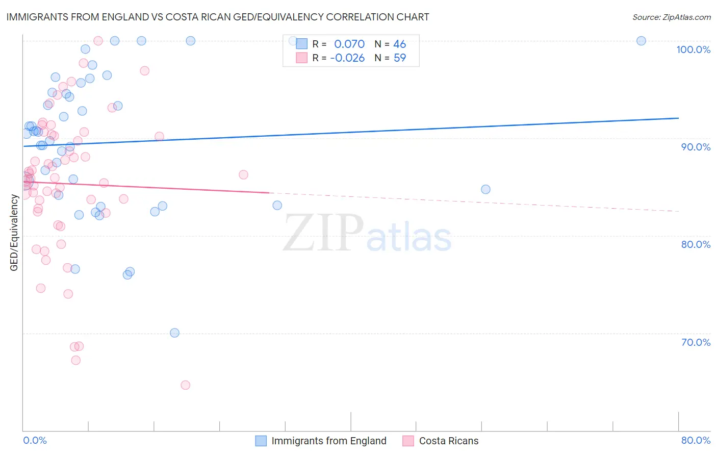 Immigrants from England vs Costa Rican GED/Equivalency