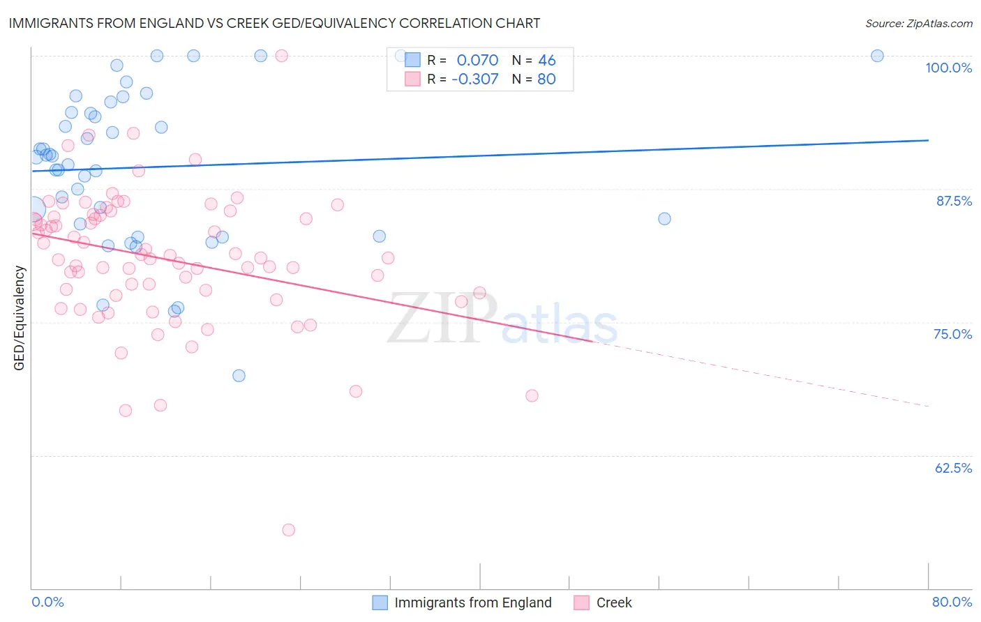 Immigrants from England vs Creek GED/Equivalency