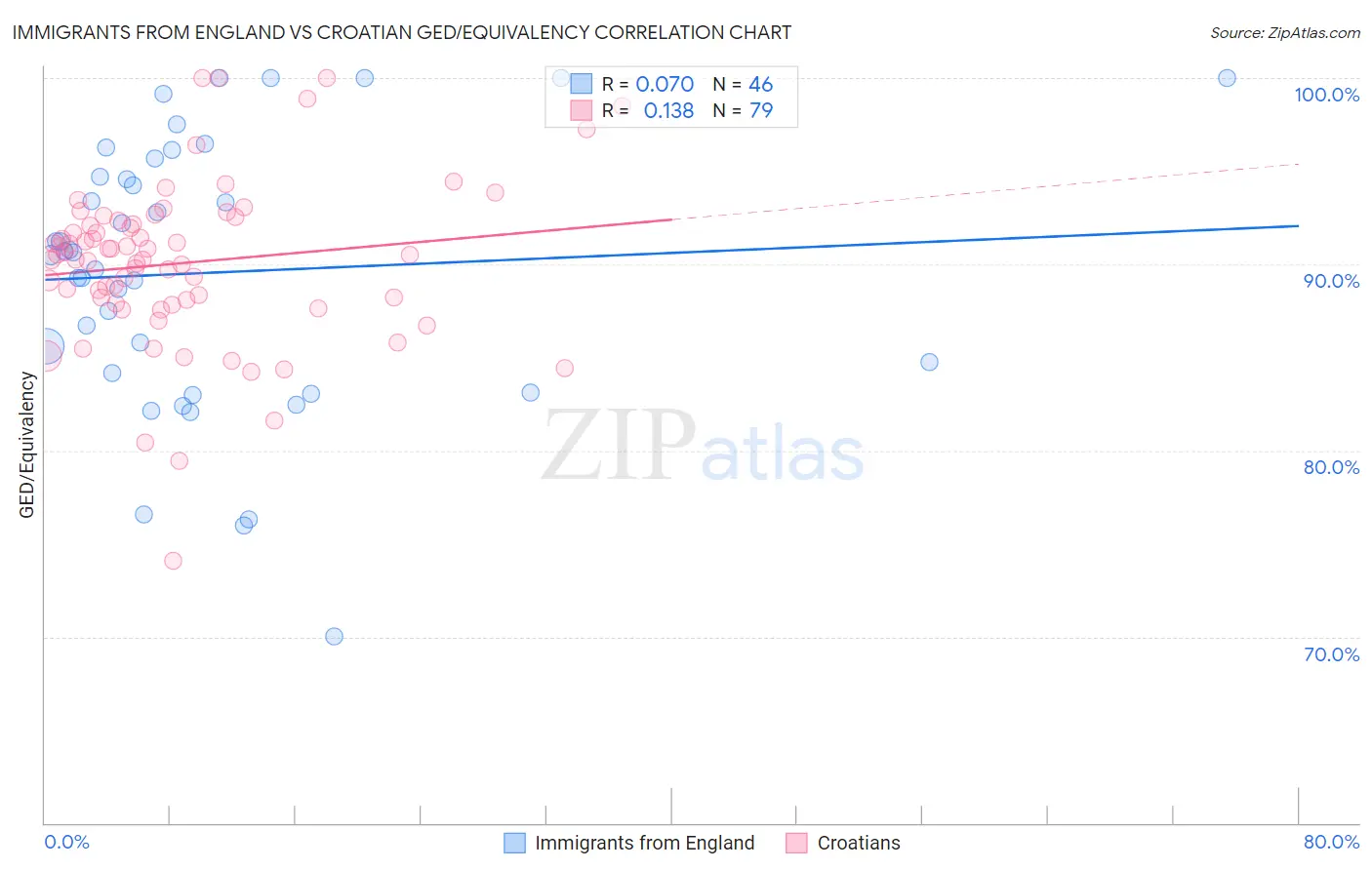 Immigrants from England vs Croatian GED/Equivalency