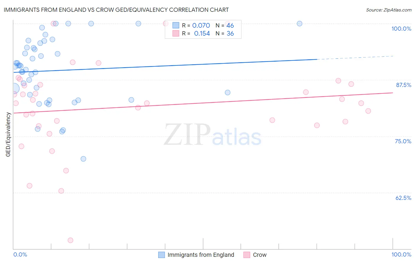 Immigrants from England vs Crow GED/Equivalency