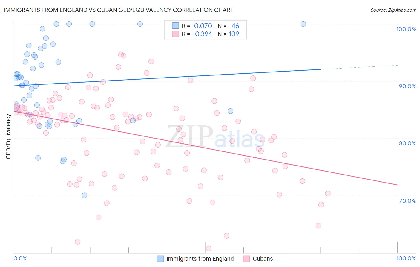 Immigrants from England vs Cuban GED/Equivalency