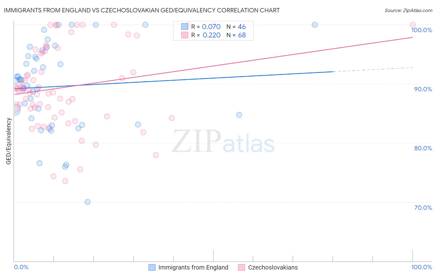 Immigrants from England vs Czechoslovakian GED/Equivalency