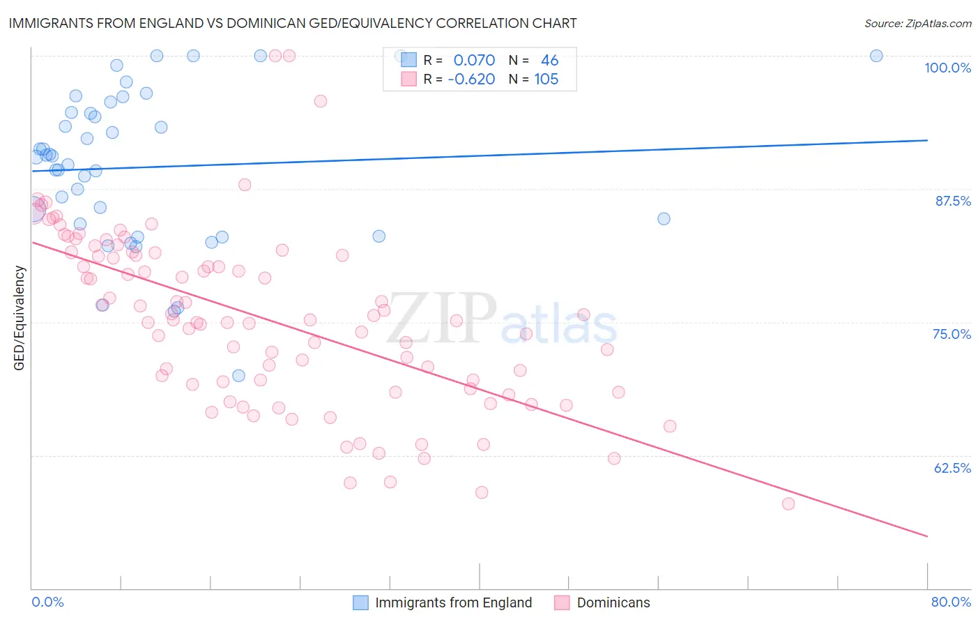 Immigrants from England vs Dominican GED/Equivalency