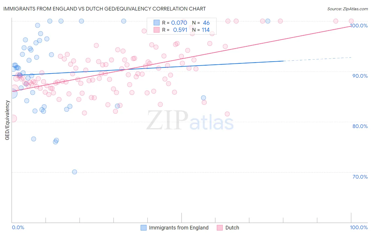 Immigrants from England vs Dutch GED/Equivalency