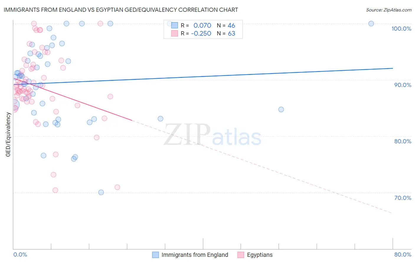 Immigrants from England vs Egyptian GED/Equivalency