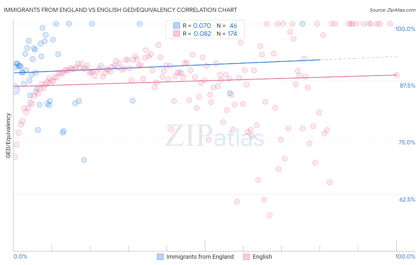 Immigrants from England vs English GED/Equivalency