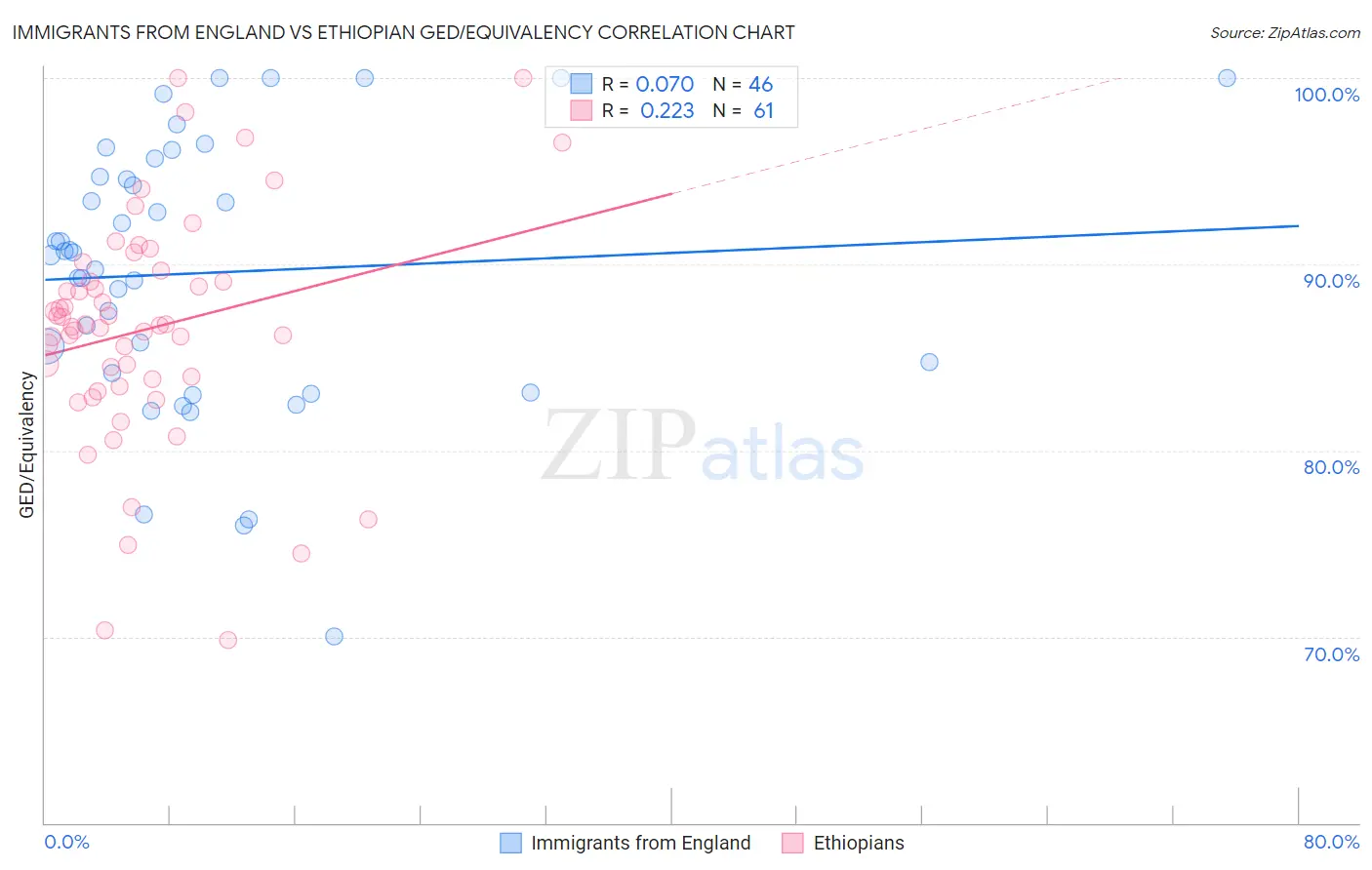 Immigrants from England vs Ethiopian GED/Equivalency