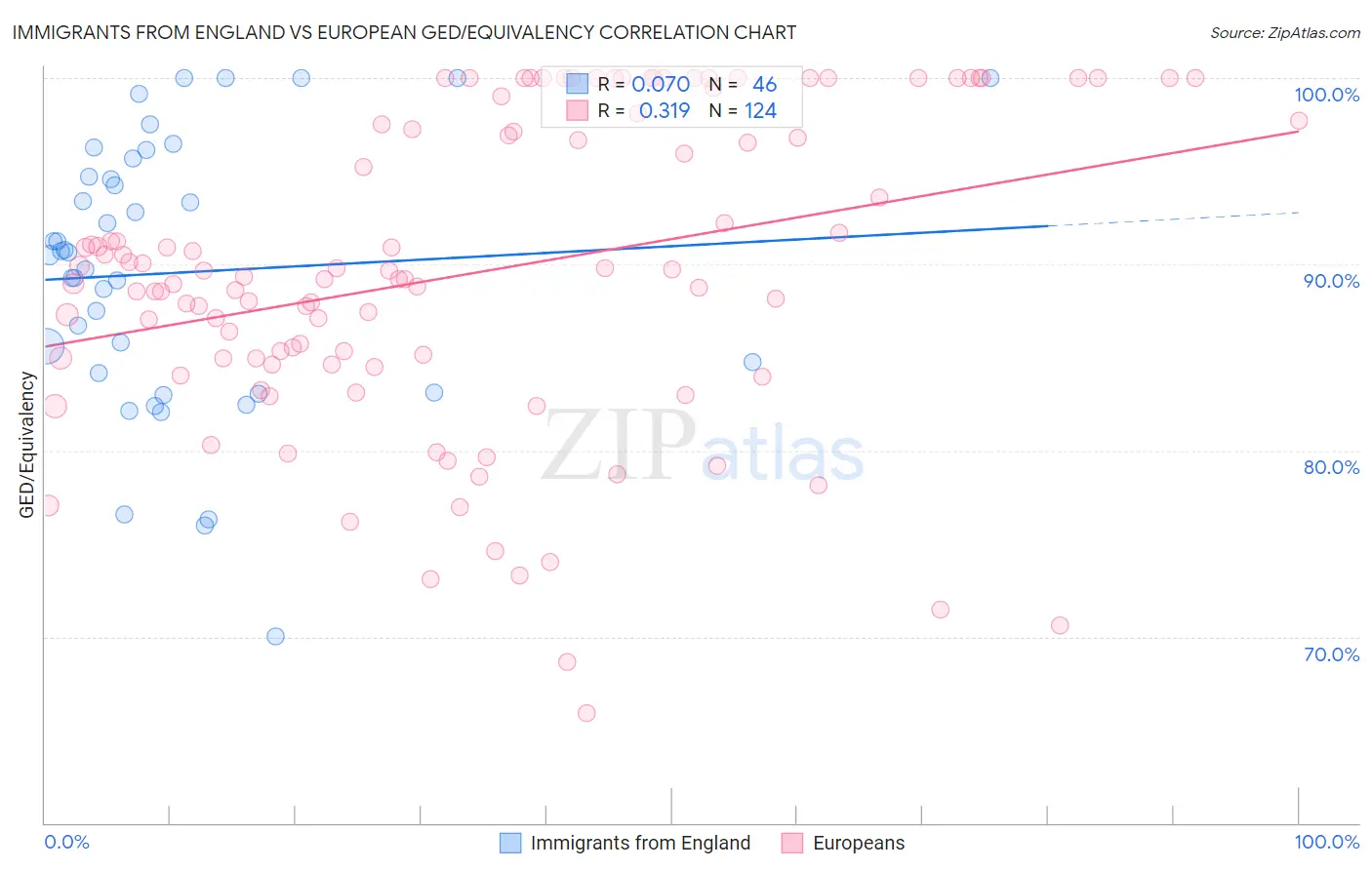 Immigrants from England vs European GED/Equivalency