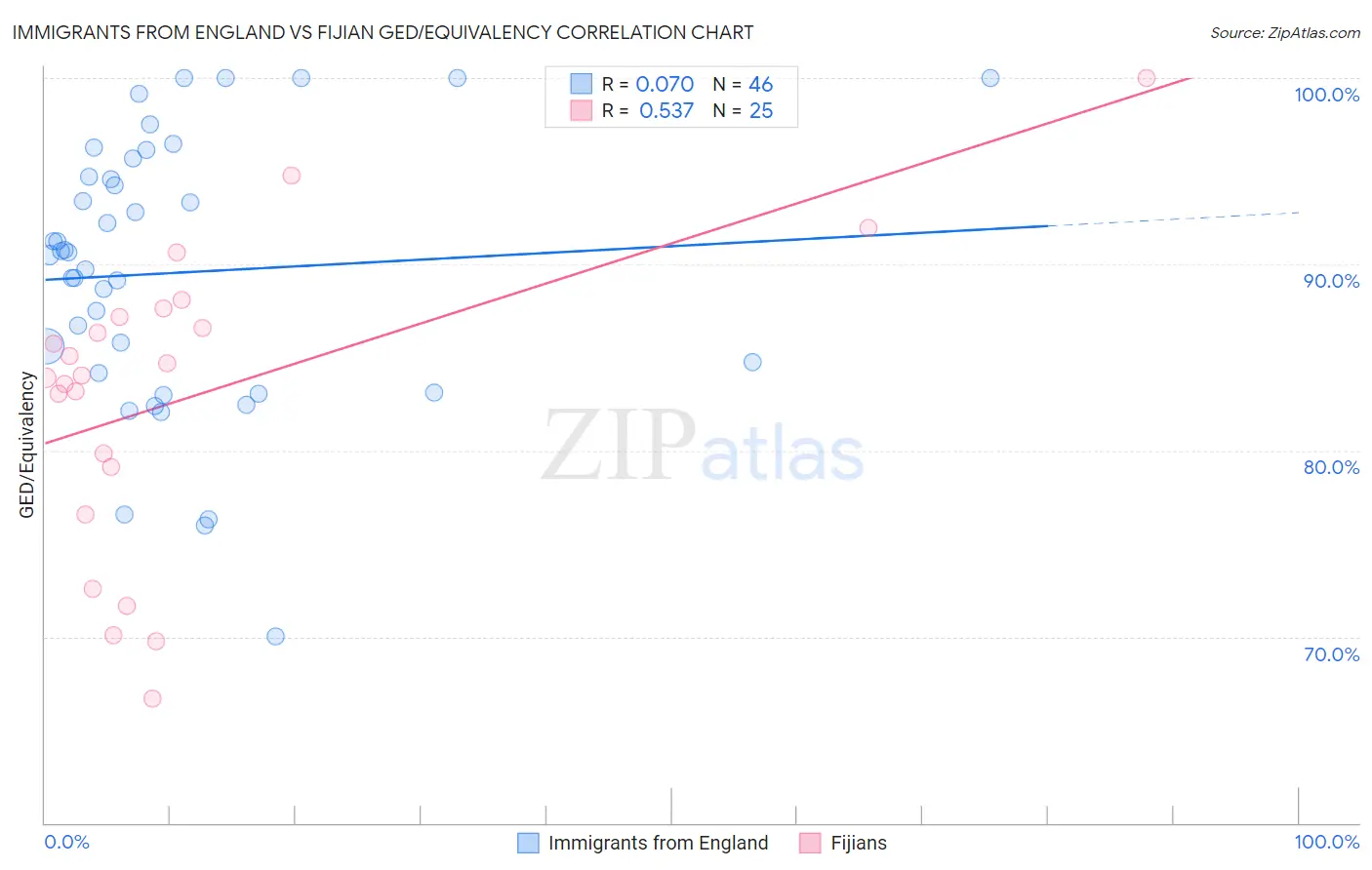 Immigrants from England vs Fijian GED/Equivalency