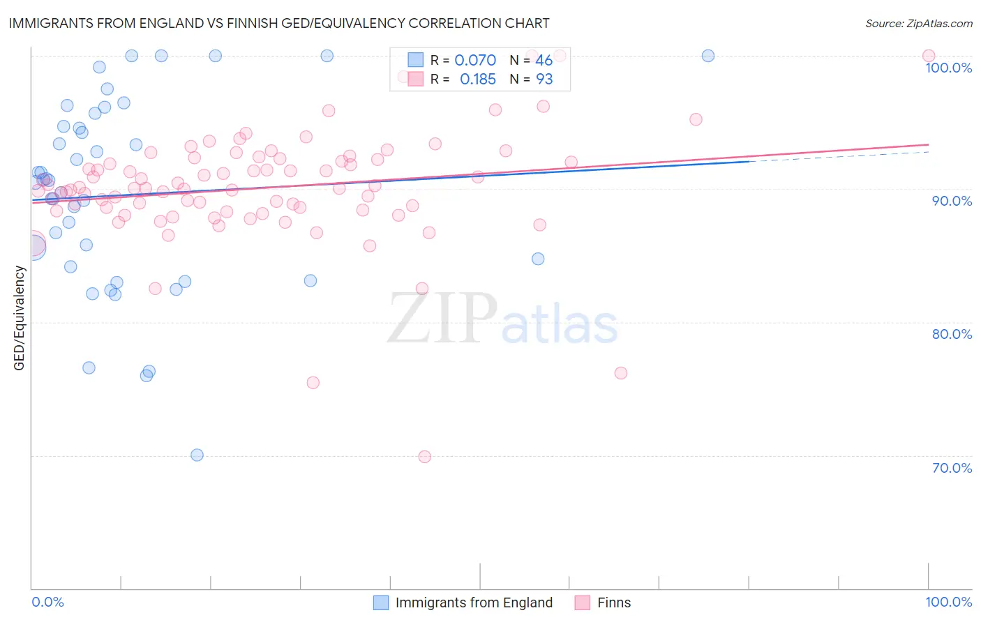 Immigrants from England vs Finnish GED/Equivalency