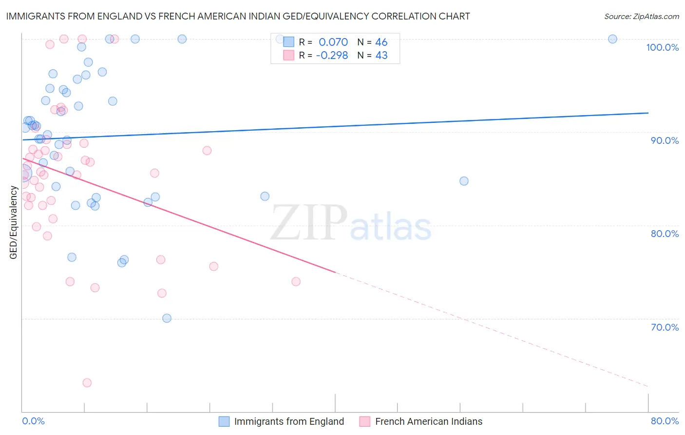 Immigrants from England vs French American Indian GED/Equivalency