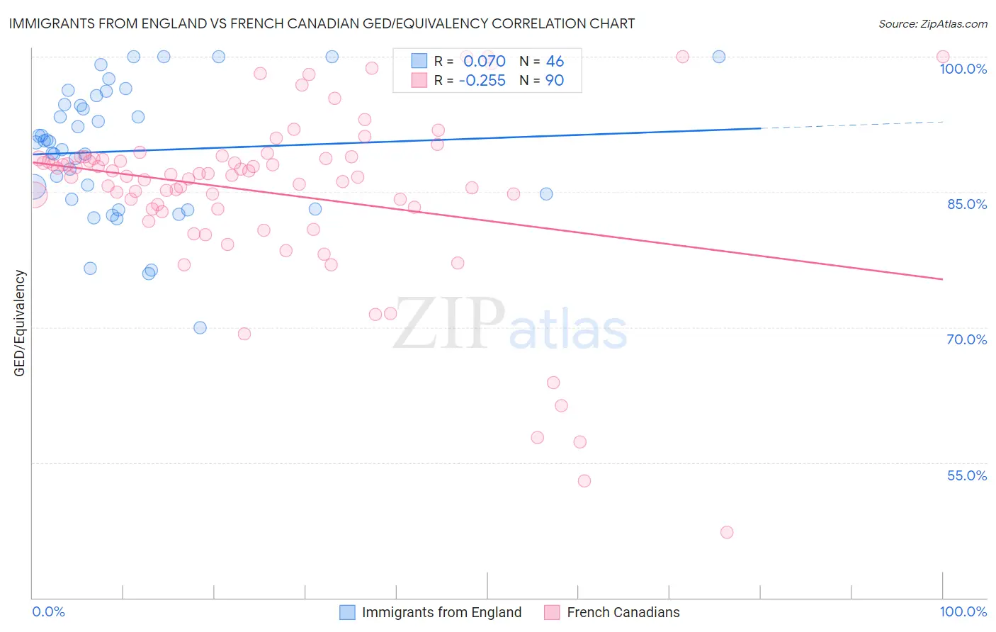 Immigrants from England vs French Canadian GED/Equivalency
