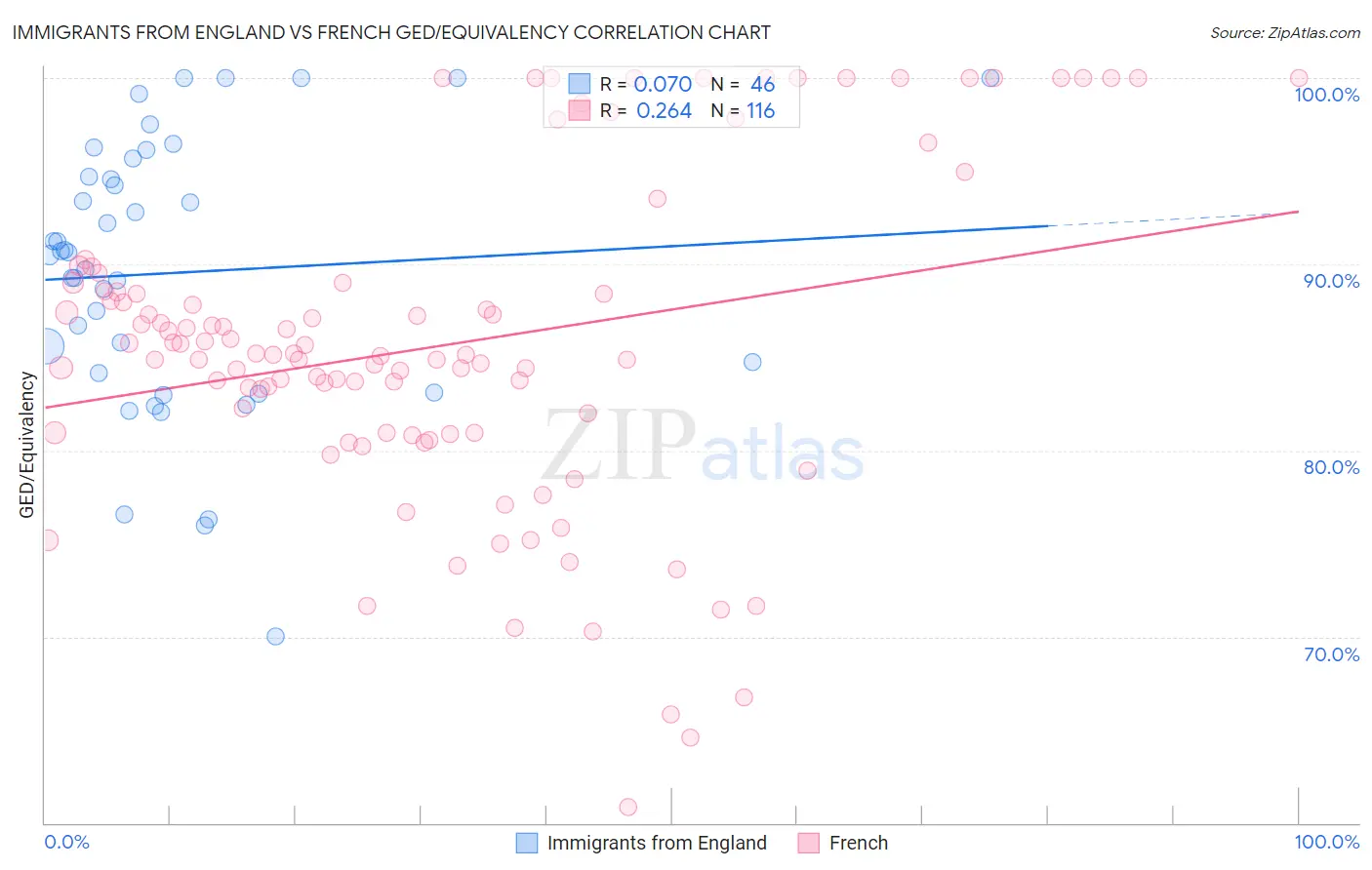 Immigrants from England vs French GED/Equivalency