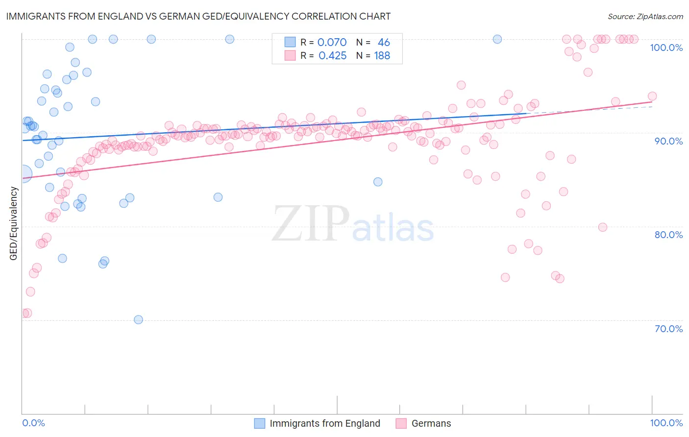 Immigrants from England vs German GED/Equivalency
