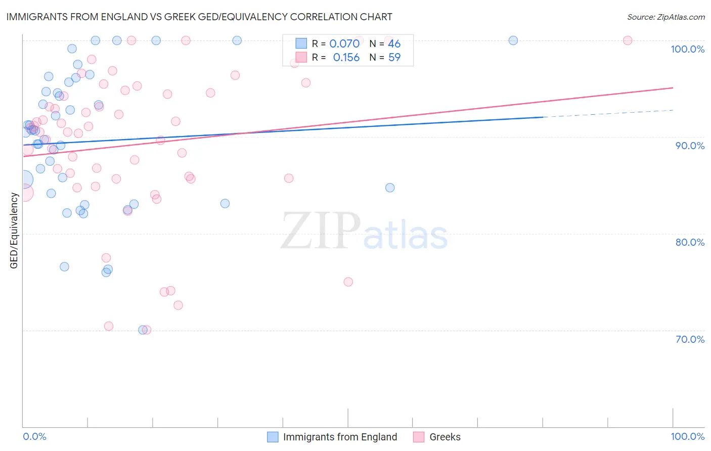 Immigrants from England vs Greek GED/Equivalency