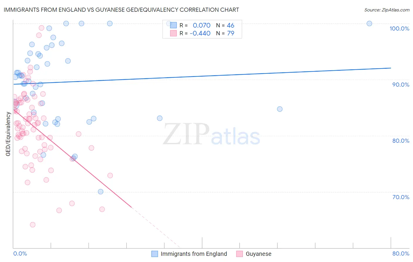 Immigrants from England vs Guyanese GED/Equivalency