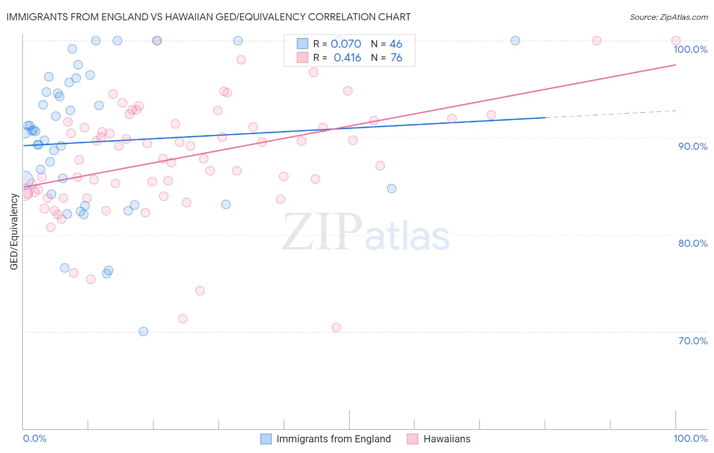 Immigrants from England vs Hawaiian GED/Equivalency