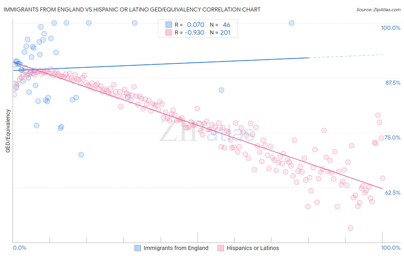 Immigrants from England vs Hispanic or Latino GED/Equivalency