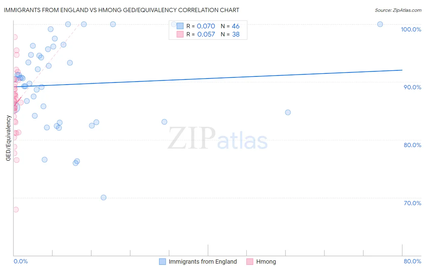 Immigrants from England vs Hmong GED/Equivalency