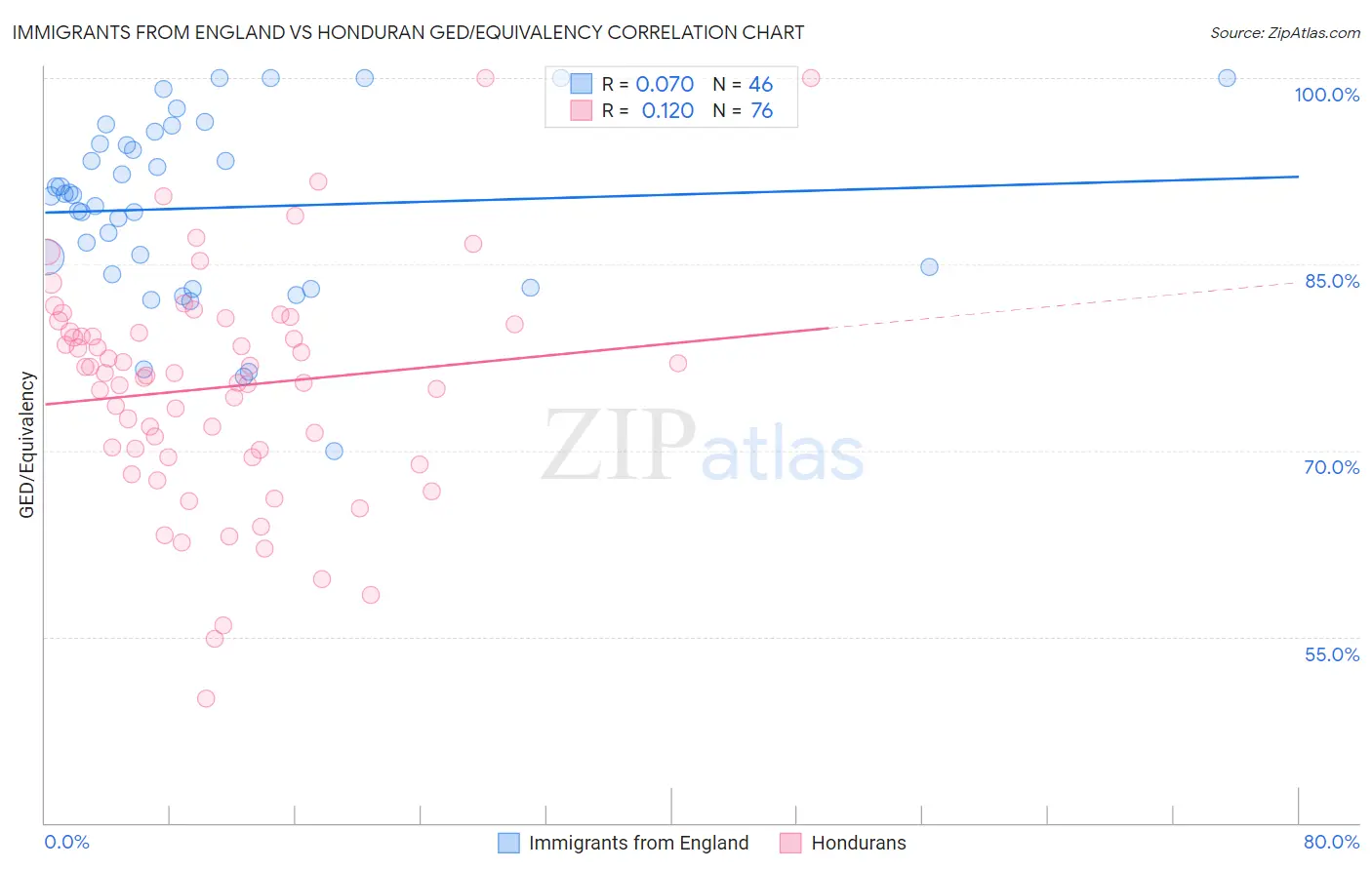 Immigrants from England vs Honduran GED/Equivalency