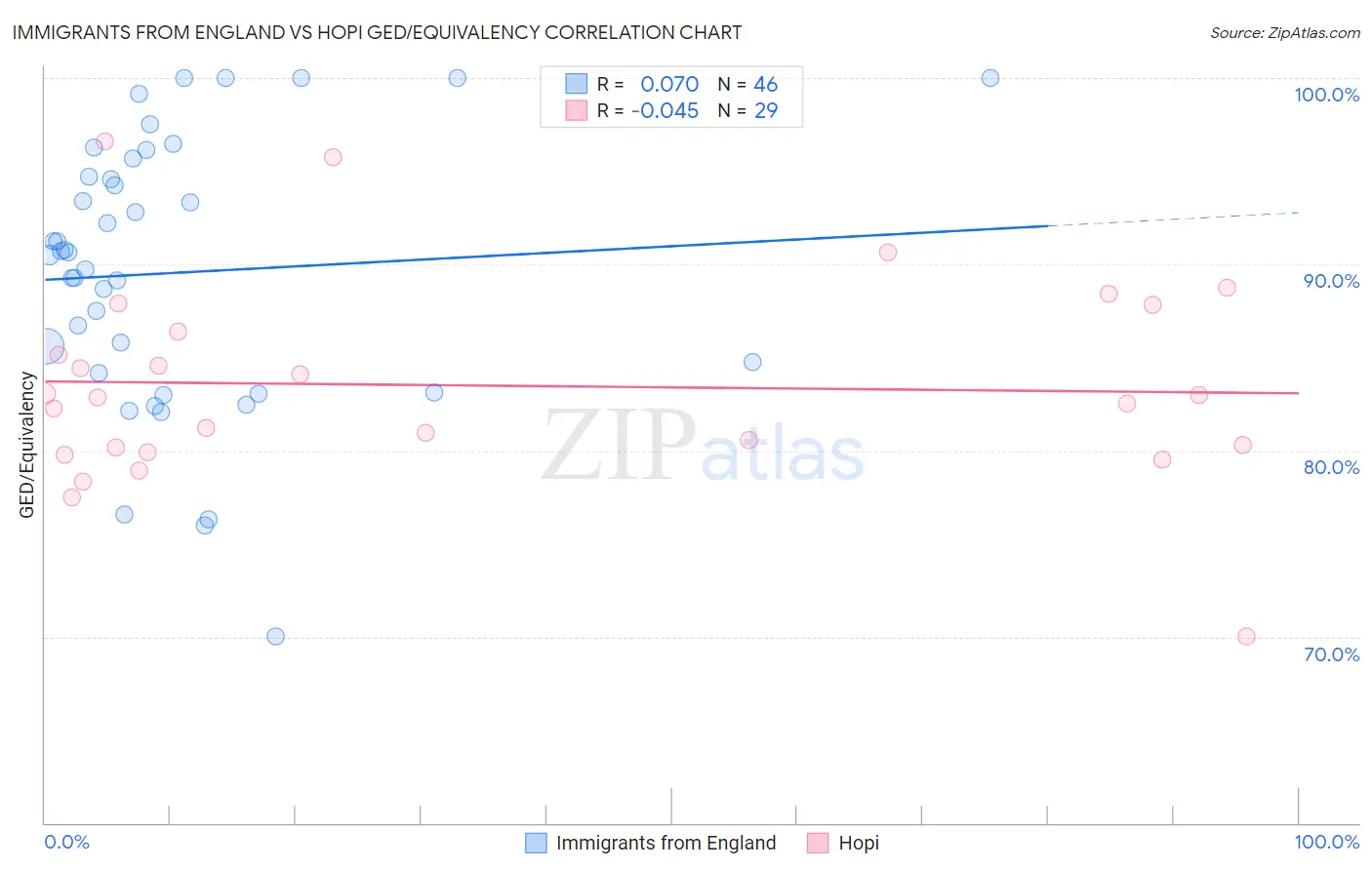 Immigrants from England vs Hopi GED/Equivalency