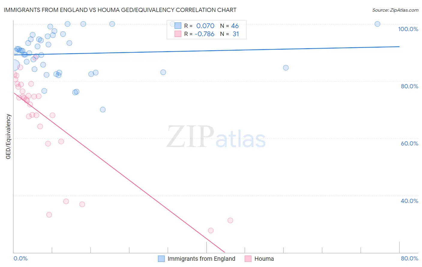 Immigrants from England vs Houma GED/Equivalency