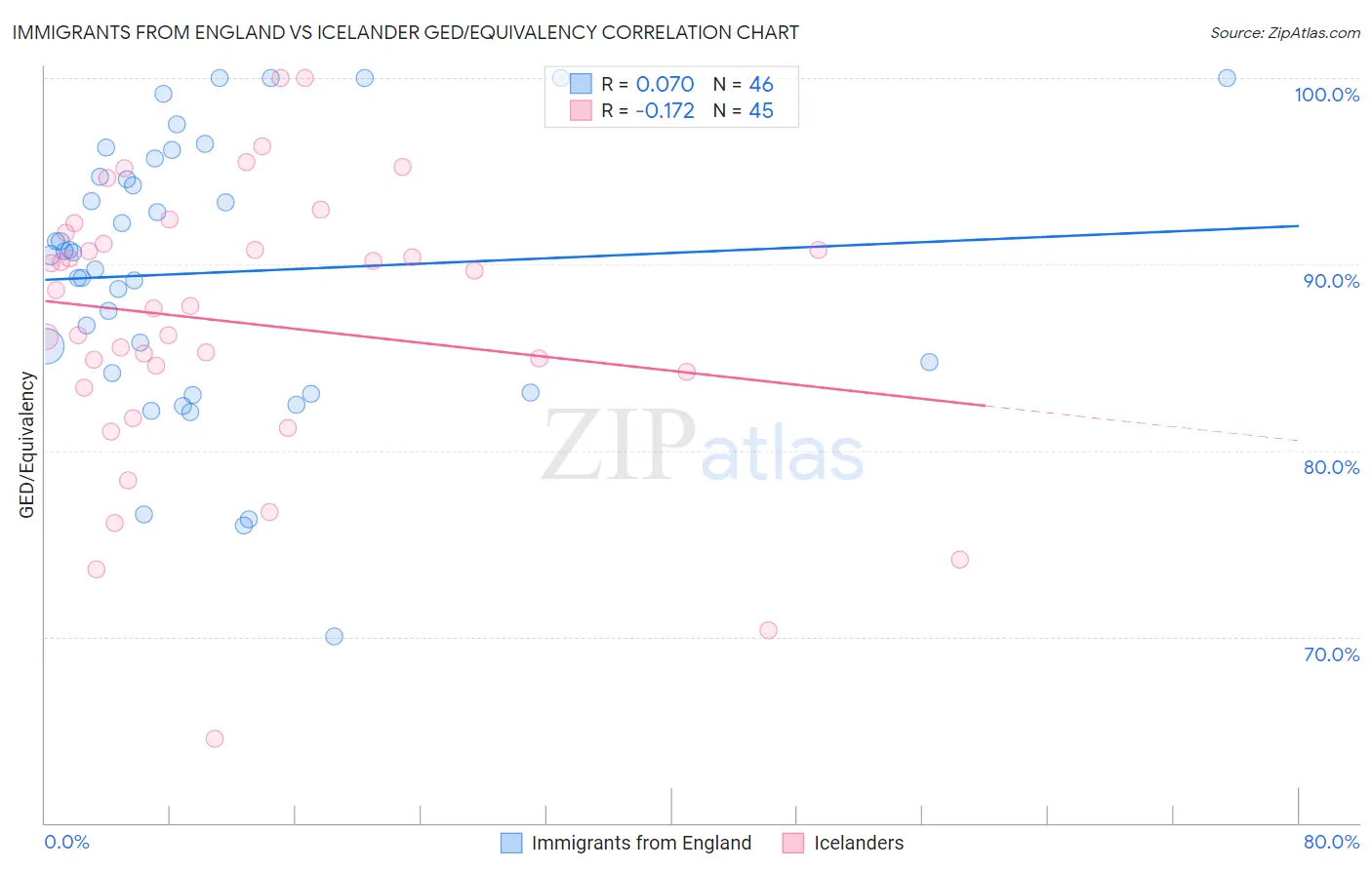 Immigrants from England vs Icelander GED/Equivalency