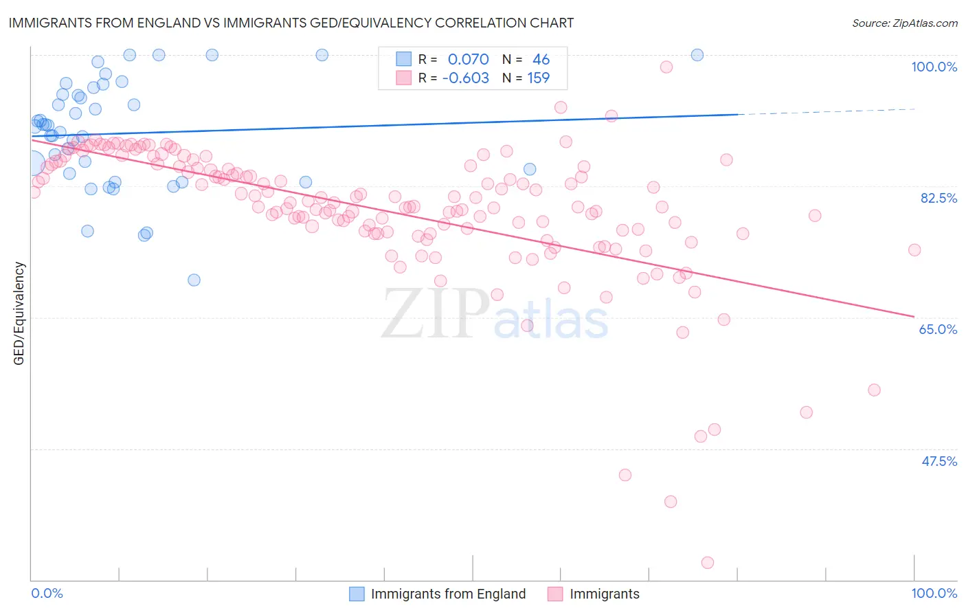 Immigrants from England vs Immigrants GED/Equivalency