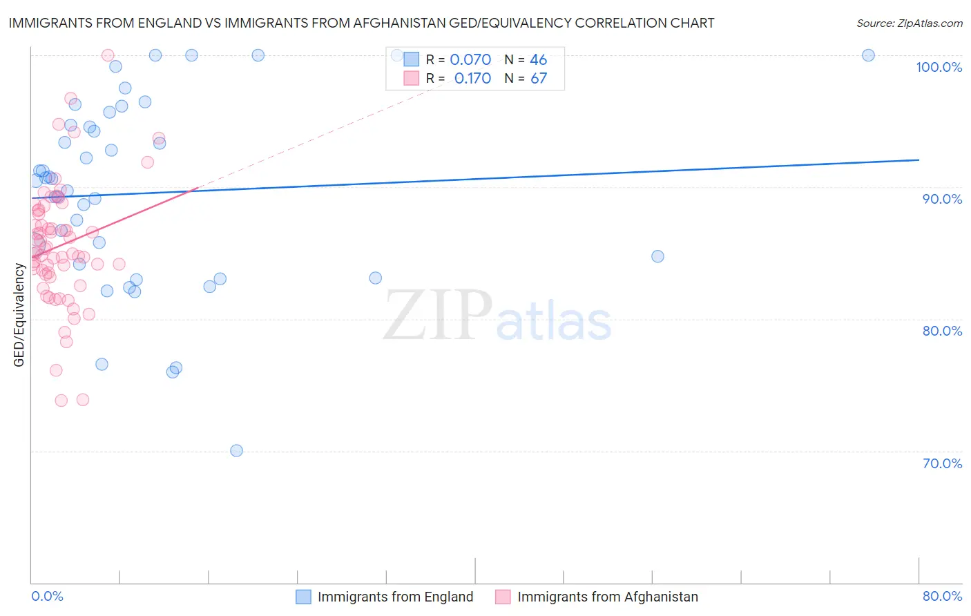 Immigrants from England vs Immigrants from Afghanistan GED/Equivalency