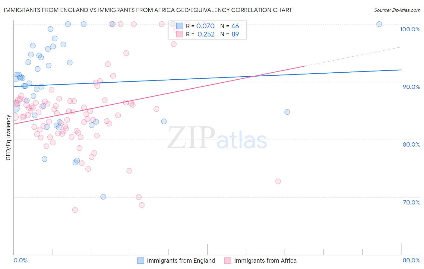 Immigrants from England vs Immigrants from Africa GED/Equivalency