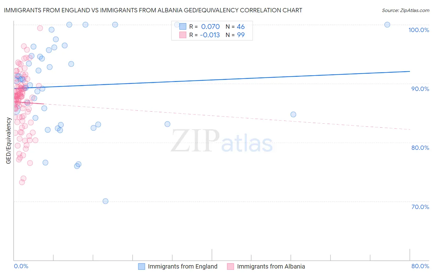 Immigrants from England vs Immigrants from Albania GED/Equivalency