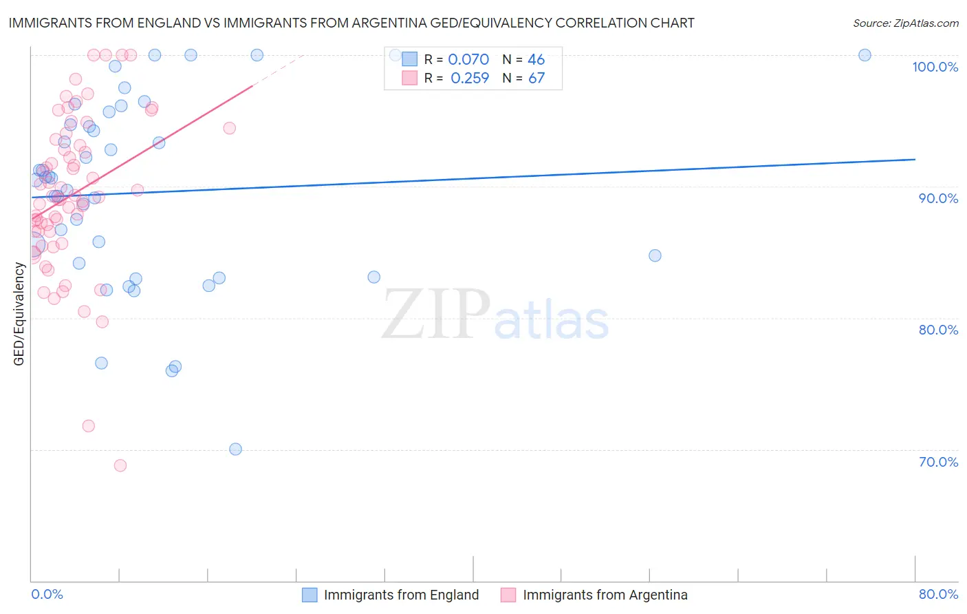 Immigrants from England vs Immigrants from Argentina GED/Equivalency
