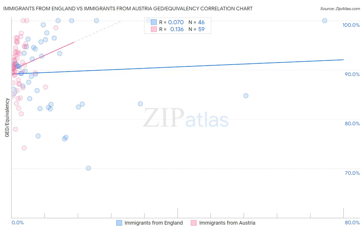 Immigrants from England vs Immigrants from Austria GED/Equivalency