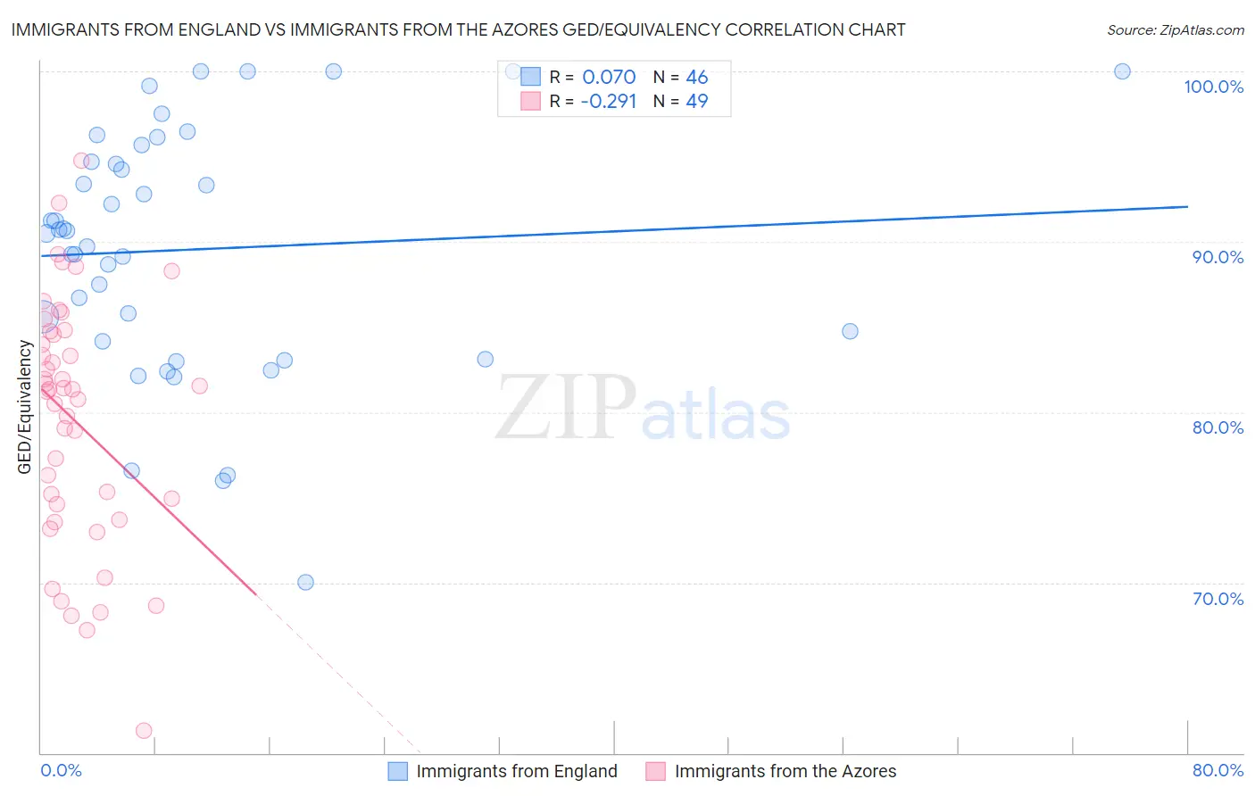 Immigrants from England vs Immigrants from the Azores GED/Equivalency