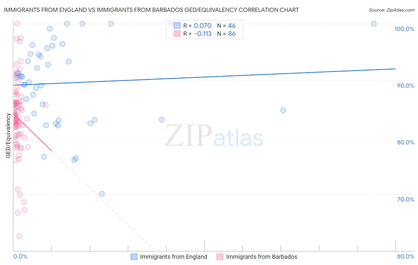 Immigrants from England vs Immigrants from Barbados GED/Equivalency