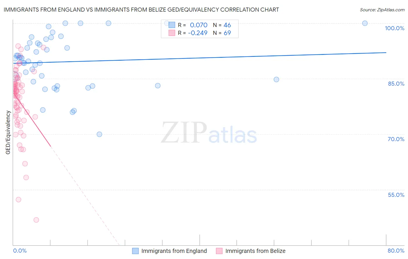 Immigrants from England vs Immigrants from Belize GED/Equivalency