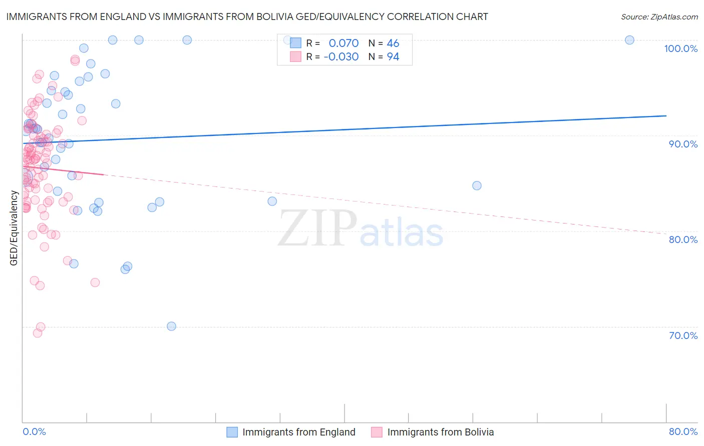 Immigrants from England vs Immigrants from Bolivia GED/Equivalency