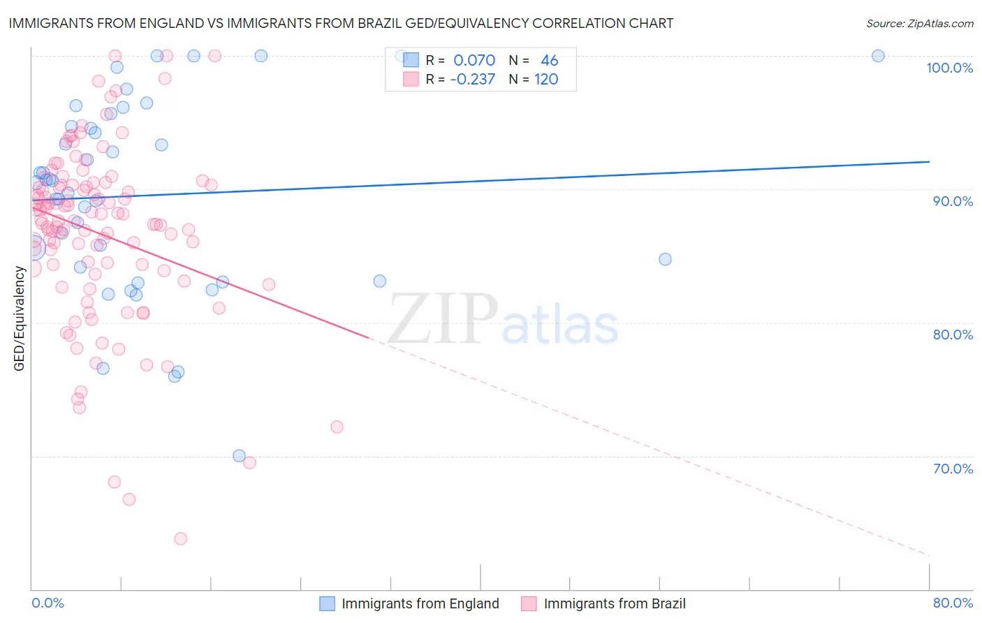 Immigrants from England vs Immigrants from Brazil GED/Equivalency