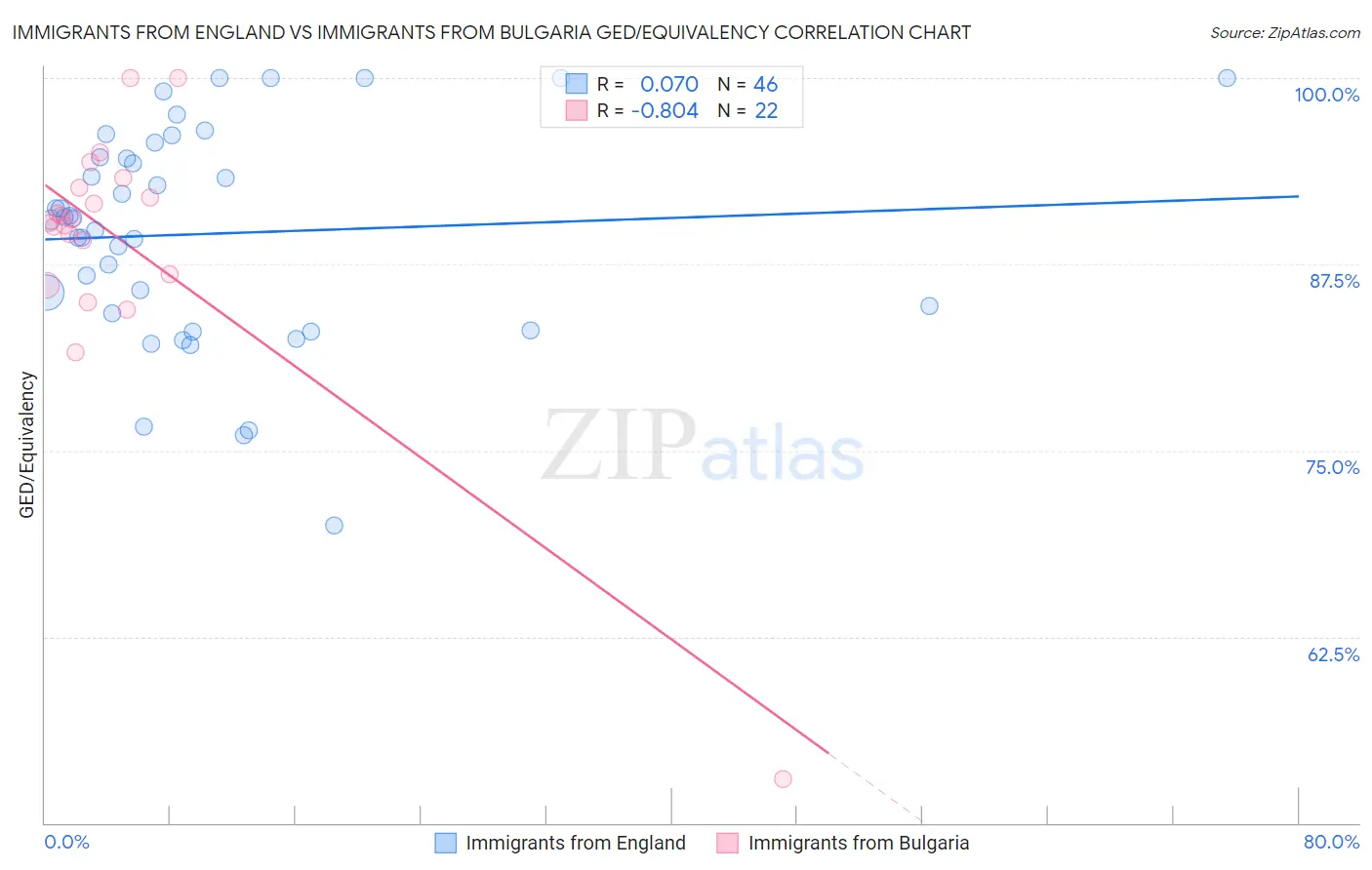 Immigrants from England vs Immigrants from Bulgaria GED/Equivalency