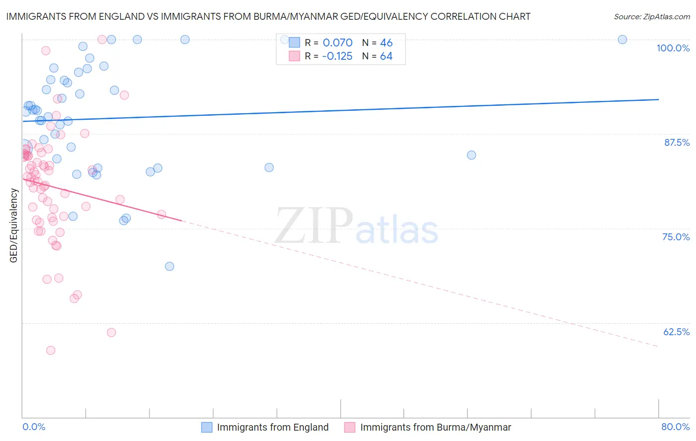 Immigrants from England vs Immigrants from Burma/Myanmar GED/Equivalency