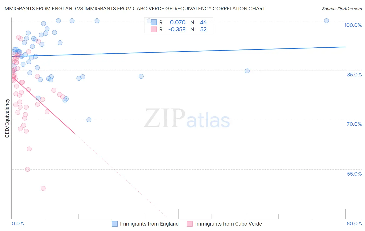 Immigrants from England vs Immigrants from Cabo Verde GED/Equivalency
