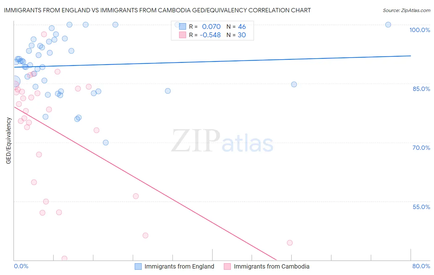 Immigrants from England vs Immigrants from Cambodia GED/Equivalency