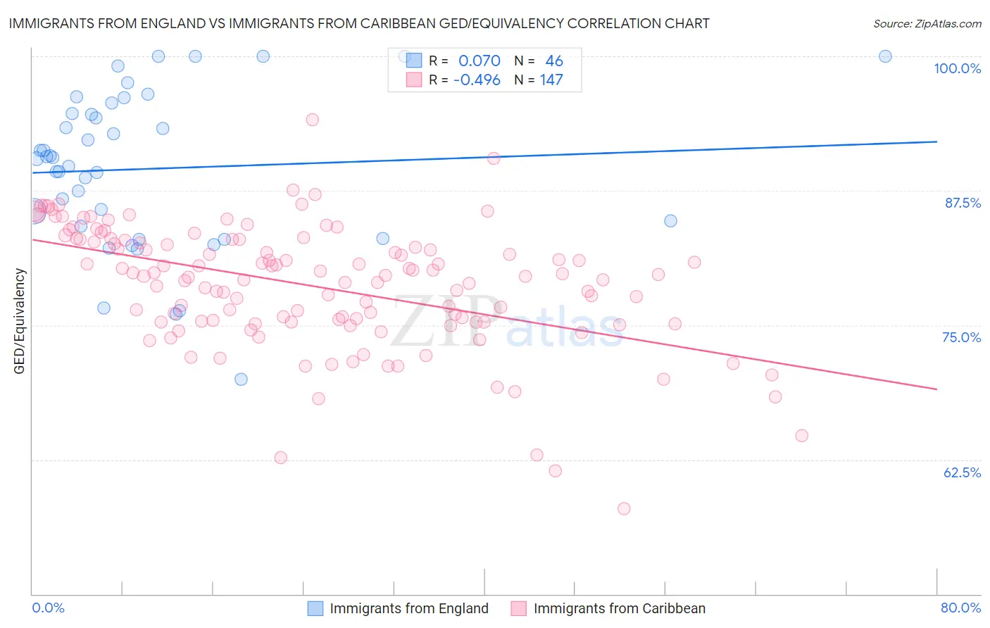 Immigrants from England vs Immigrants from Caribbean GED/Equivalency