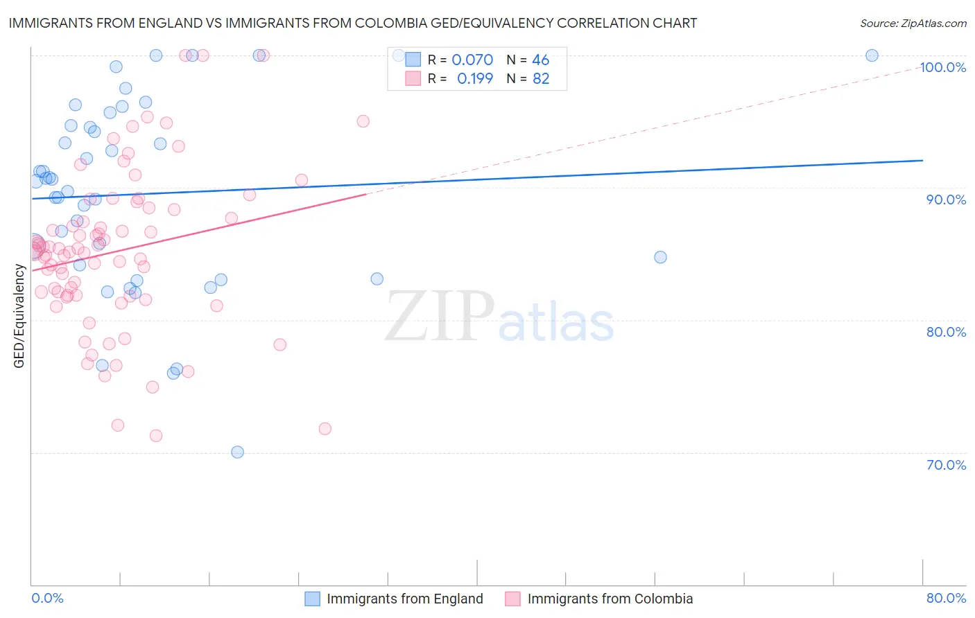 Immigrants from England vs Immigrants from Colombia GED/Equivalency