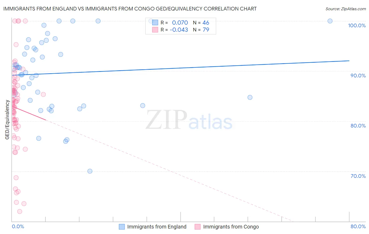 Immigrants from England vs Immigrants from Congo GED/Equivalency