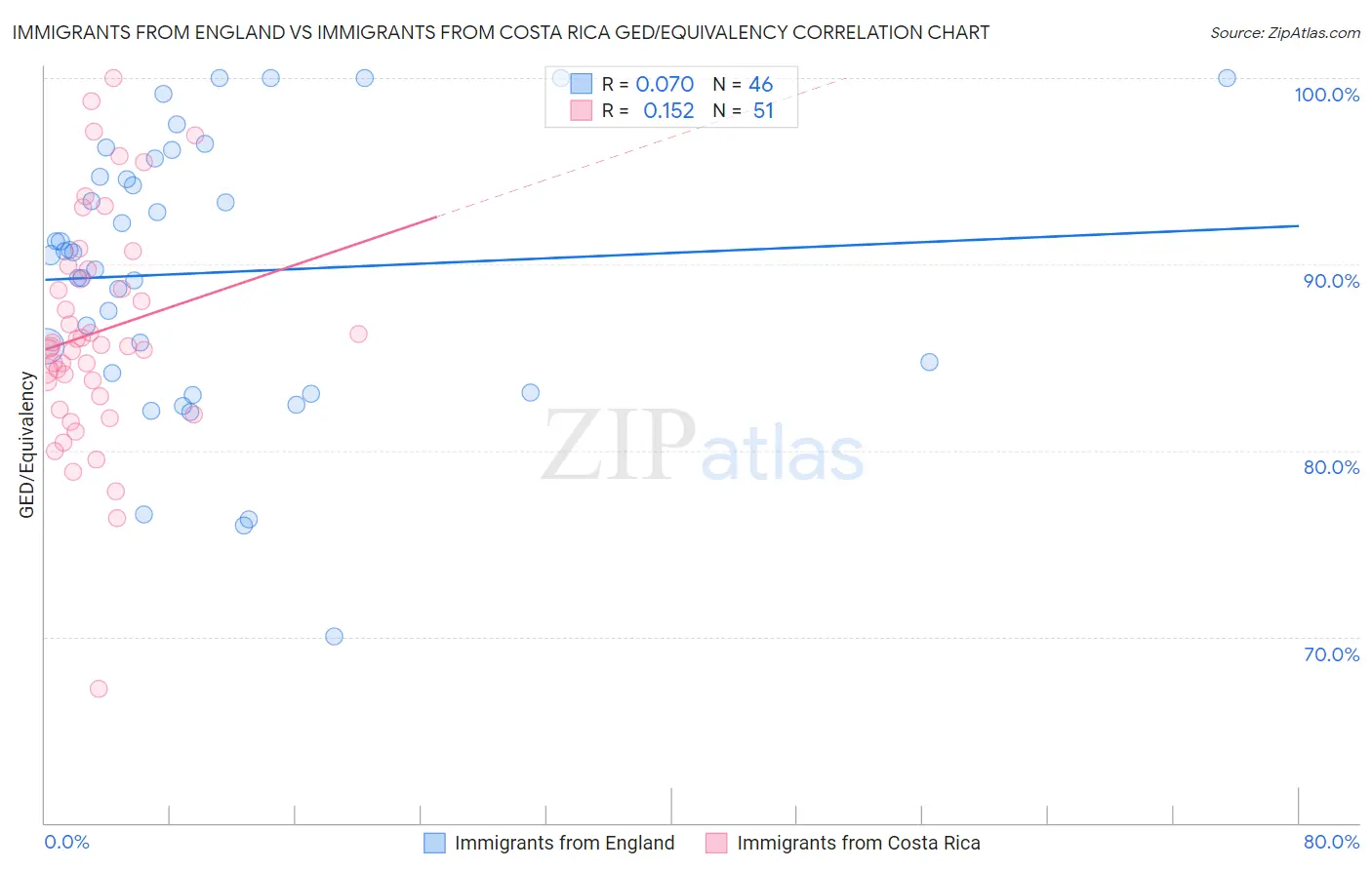 Immigrants from England vs Immigrants from Costa Rica GED/Equivalency